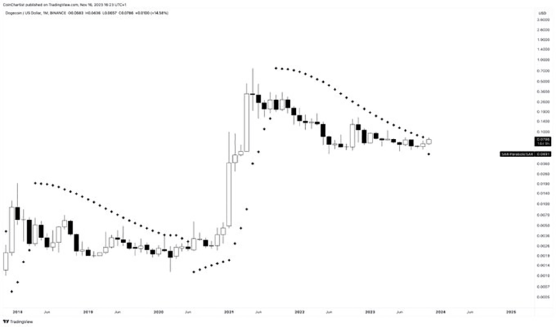 تحلیل دوج کوین با اندیکاتور پارابولیک سار (parabolic SAR)