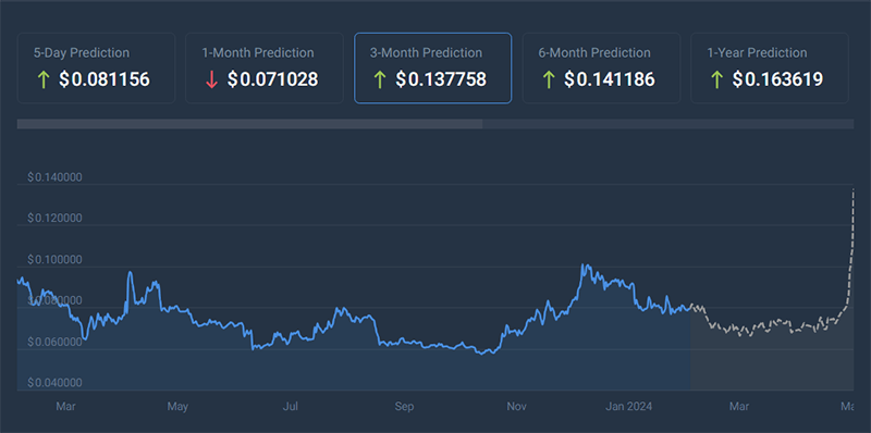 ارز دیجیتال دوج کوین (DOGE)