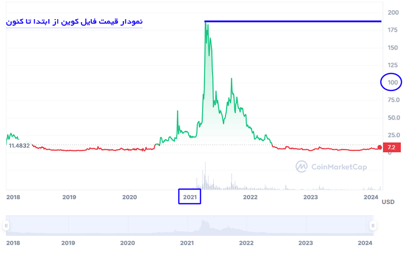 فایل کوین